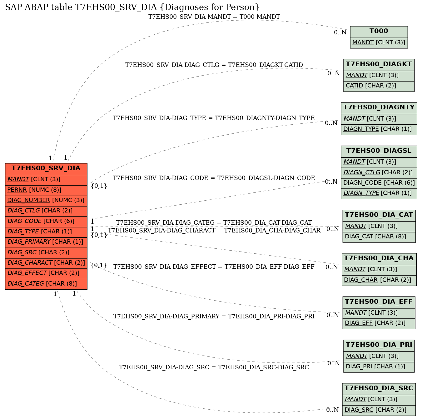 E-R Diagram for table T7EHS00_SRV_DIA (Diagnoses for Person)