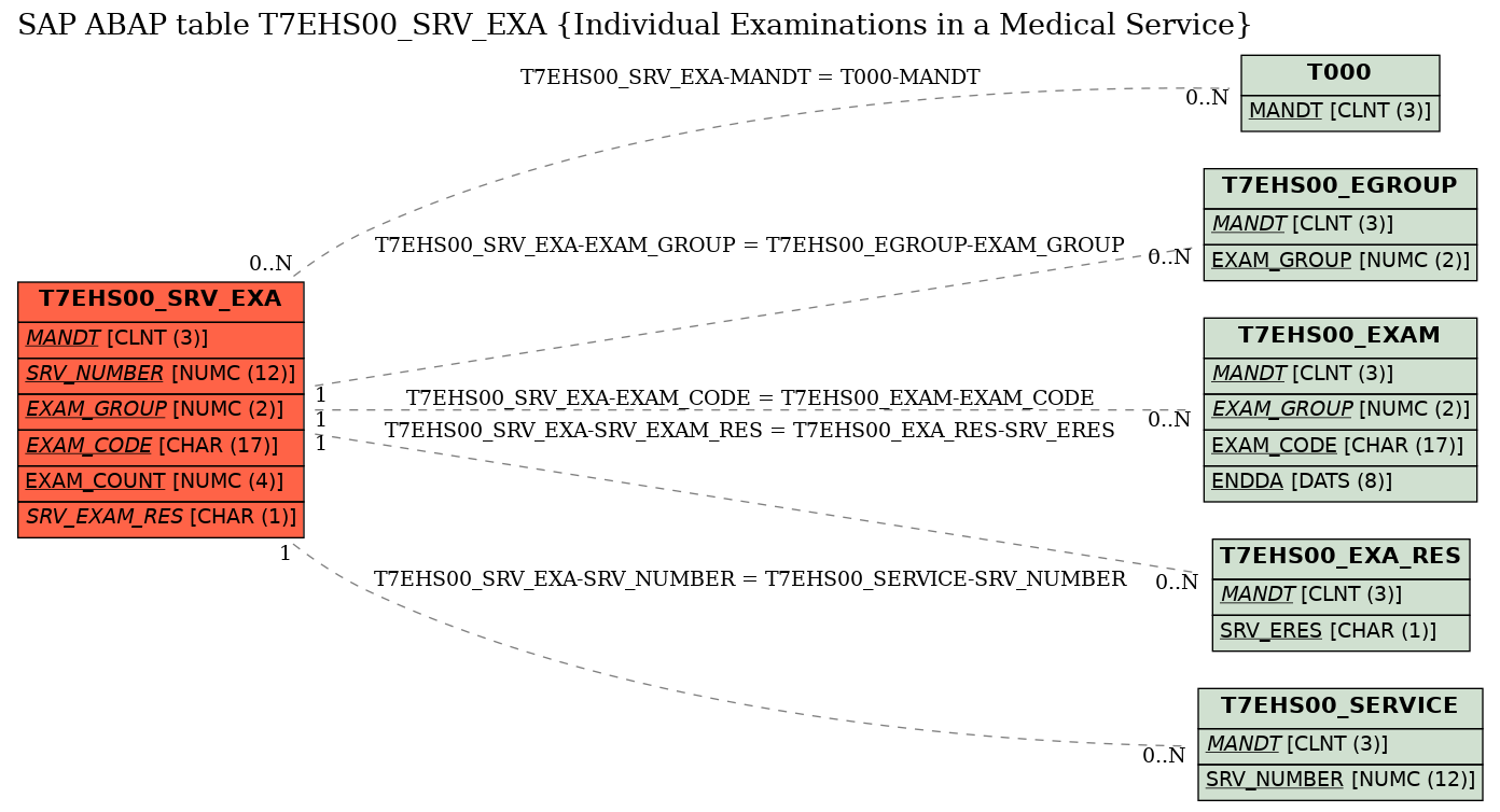 E-R Diagram for table T7EHS00_SRV_EXA (Individual Examinations in a Medical Service)