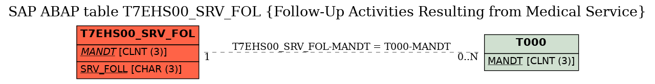 E-R Diagram for table T7EHS00_SRV_FOL (Follow-Up Activities Resulting from Medical Service)