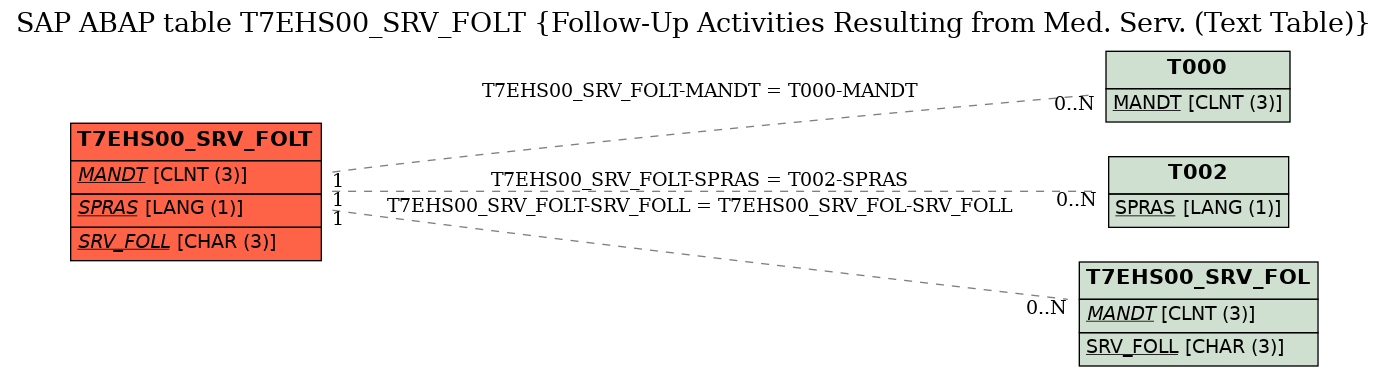 E-R Diagram for table T7EHS00_SRV_FOLT (Follow-Up Activities Resulting from Med. Serv. (Text Table))