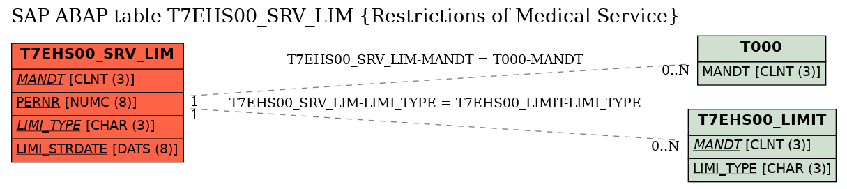 E-R Diagram for table T7EHS00_SRV_LIM (Restrictions of Medical Service)