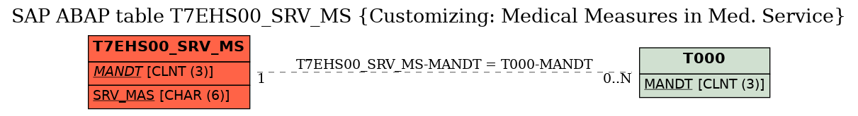 E-R Diagram for table T7EHS00_SRV_MS (Customizing: Medical Measures in Med. Service)