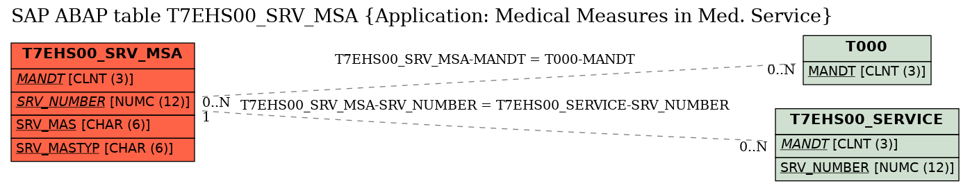 E-R Diagram for table T7EHS00_SRV_MSA (Application: Medical Measures in Med. Service)