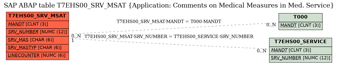 E-R Diagram for table T7EHS00_SRV_MSAT (Application: Comments on Medical Measures in Med. Service)