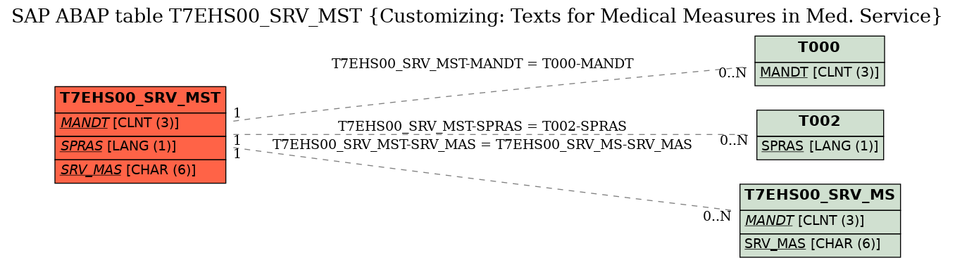 E-R Diagram for table T7EHS00_SRV_MST (Customizing: Texts for Medical Measures in Med. Service)