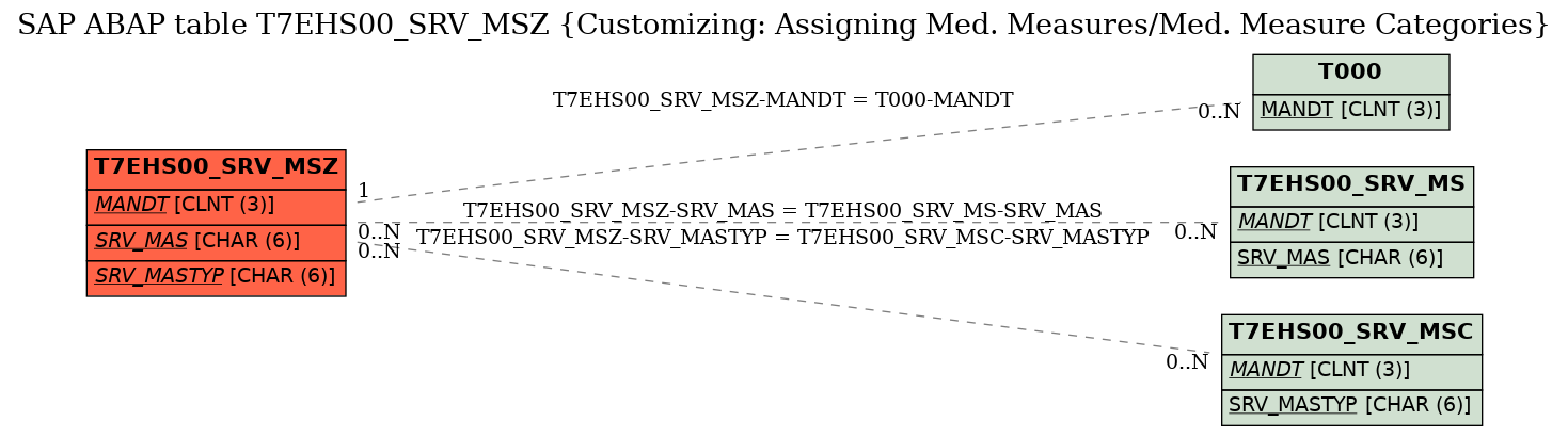 E-R Diagram for table T7EHS00_SRV_MSZ (Customizing: Assigning Med. Measures/Med. Measure Categories)