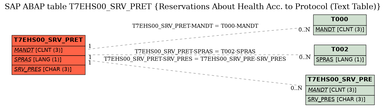 E-R Diagram for table T7EHS00_SRV_PRET (Reservations About Health Acc. to Protocol (Text Table))