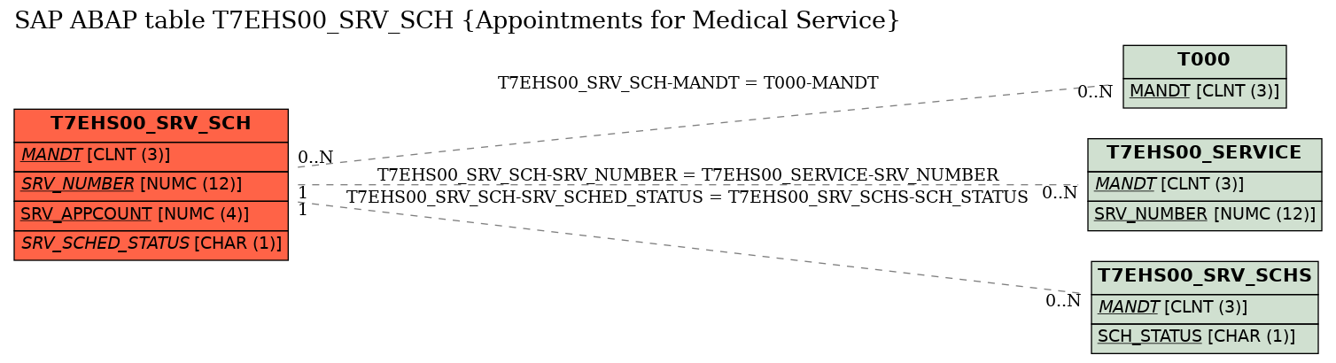 E-R Diagram for table T7EHS00_SRV_SCH (Appointments for Medical Service)