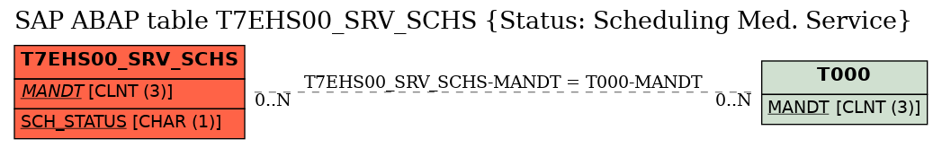 E-R Diagram for table T7EHS00_SRV_SCHS (Status: Scheduling Med. Service)