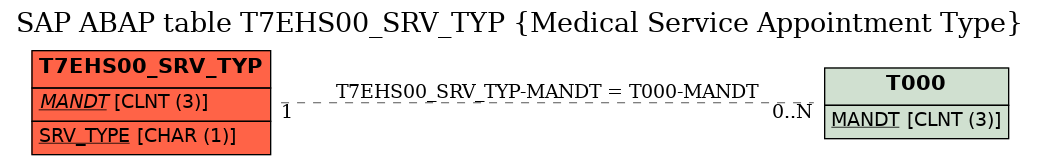 E-R Diagram for table T7EHS00_SRV_TYP (Medical Service Appointment Type)