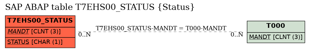 E-R Diagram for table T7EHS00_STATUS (Status)