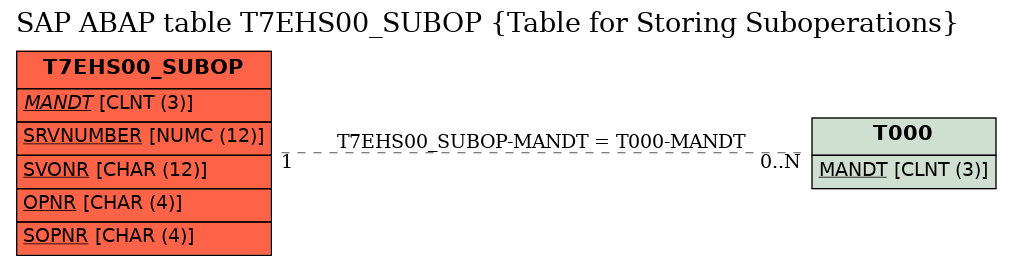 E-R Diagram for table T7EHS00_SUBOP (Table for Storing Suboperations)