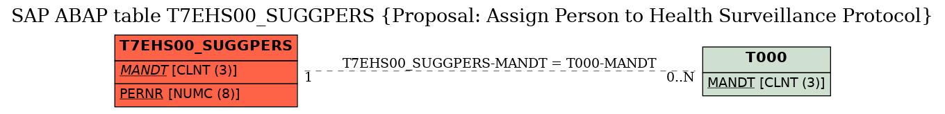 E-R Diagram for table T7EHS00_SUGGPERS (Proposal: Assign Person to Health Surveillance Protocol)