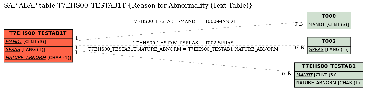 E-R Diagram for table T7EHS00_TESTAB1T (Reason for Abnormality (Text Table))