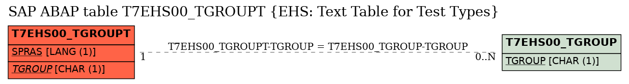 E-R Diagram for table T7EHS00_TGROUPT (EHS: Text Table for Test Types)