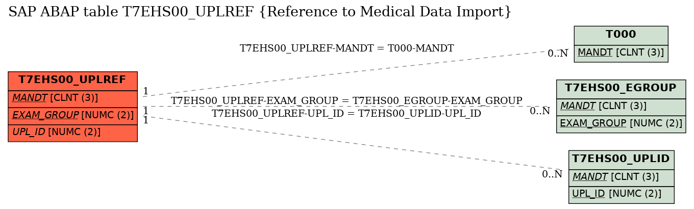 E-R Diagram for table T7EHS00_UPLREF (Reference to Medical Data Import)