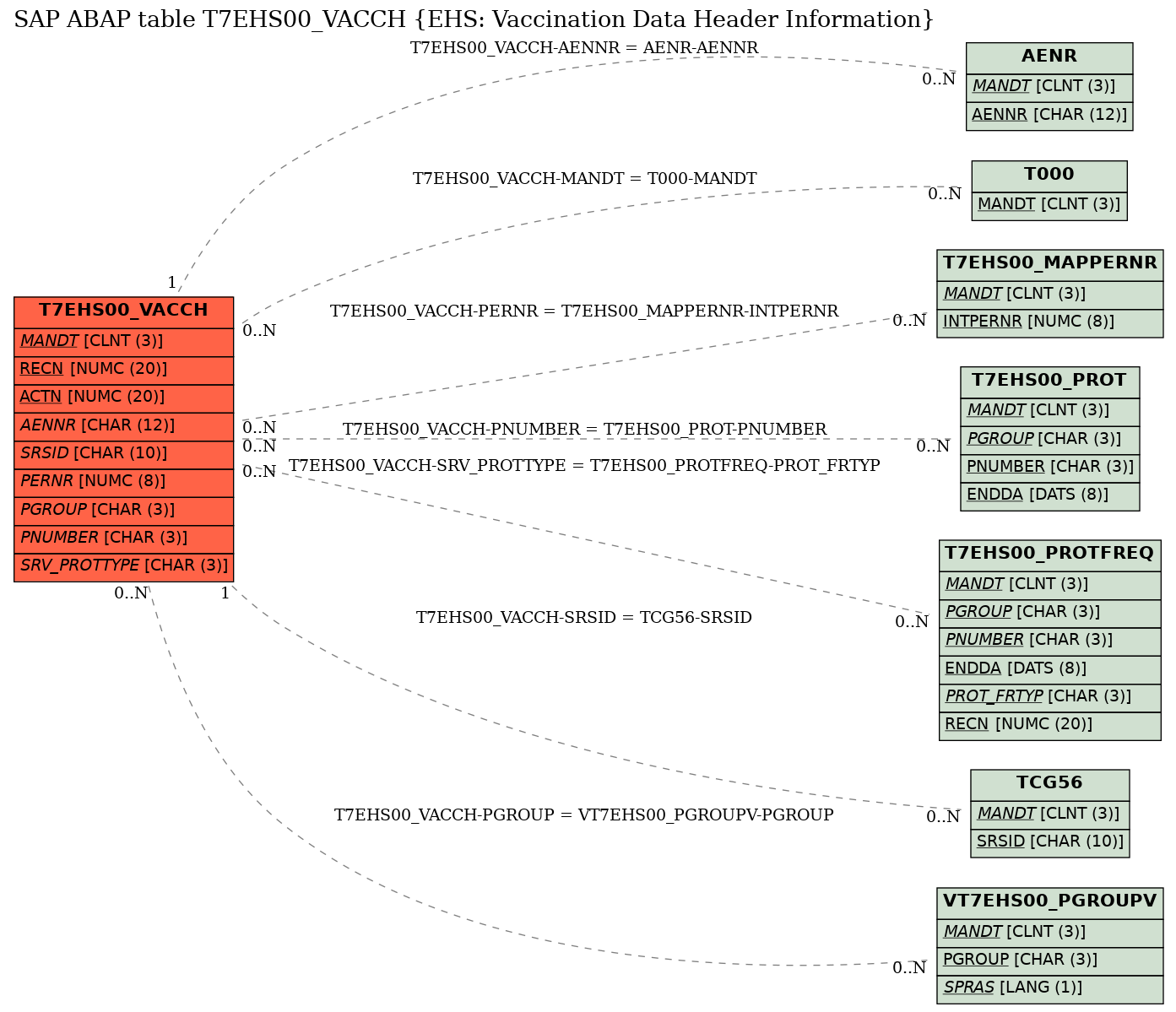 E-R Diagram for table T7EHS00_VACCH (EHS: Vaccination Data Header Information)