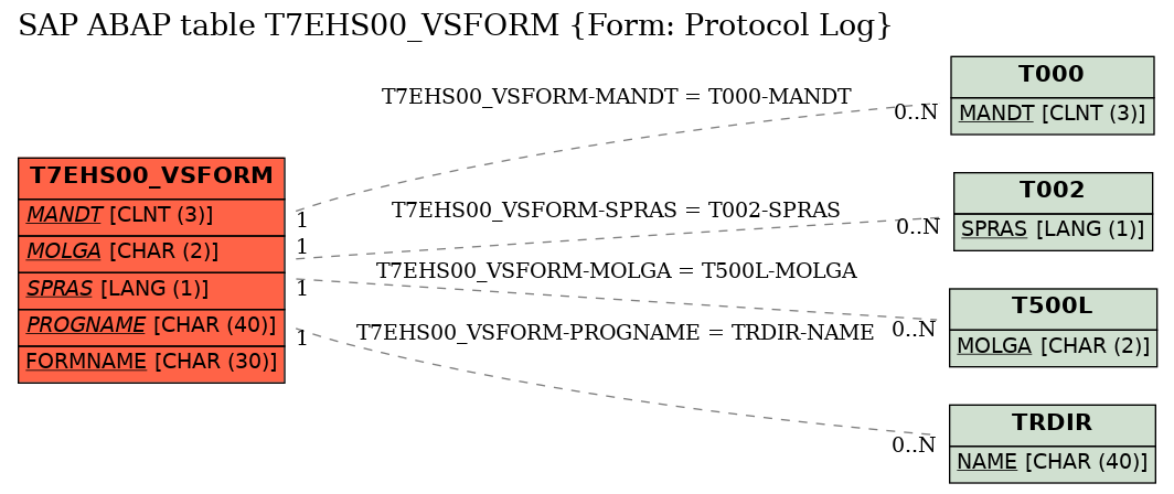 E-R Diagram for table T7EHS00_VSFORM (Form: Protocol Log)