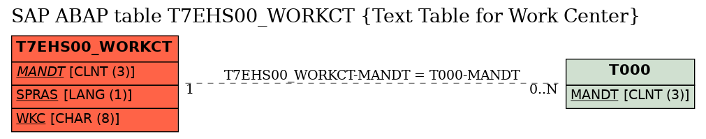 E-R Diagram for table T7EHS00_WORKCT (Text Table for Work Center)