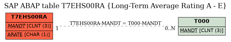 E-R Diagram for table T7EHS00RA (Long-Term Average Rating A - E)