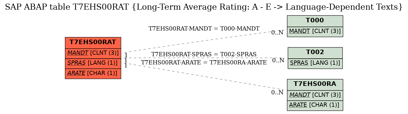 E-R Diagram for table T7EHS00RAT (Long-Term Average Rating: A - E -> Language-Dependent Texts)