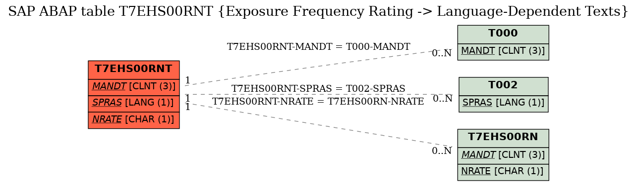 E-R Diagram for table T7EHS00RNT (Exposure Frequency Rating -> Language-Dependent Texts)