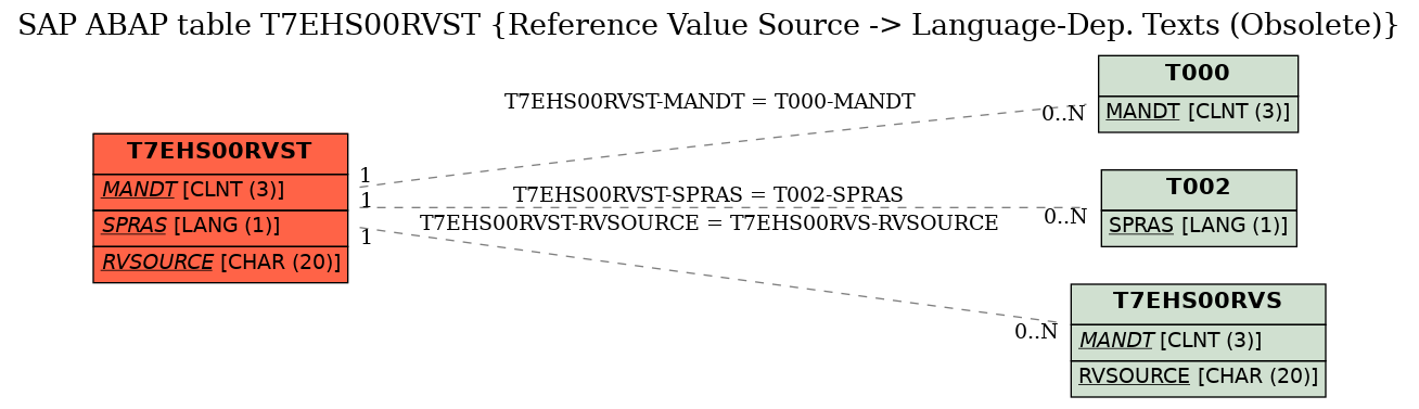 E-R Diagram for table T7EHS00RVST (Reference Value Source -> Language-Dep. Texts (Obsolete))