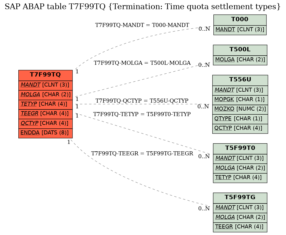 E-R Diagram for table T7F99TQ (Termination: Time quota settlement types)