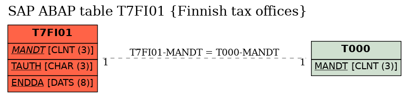 E-R Diagram for table T7FI01 (Finnish tax offices)