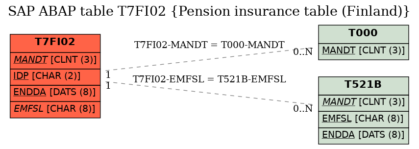 E-R Diagram for table T7FI02 (Pension insurance table (Finland))