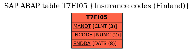 E-R Diagram for table T7FI05 (Insurance codes (Finland))