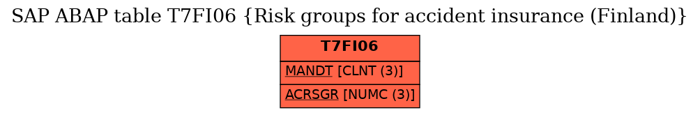 E-R Diagram for table T7FI06 (Risk groups for accident insurance (Finland))