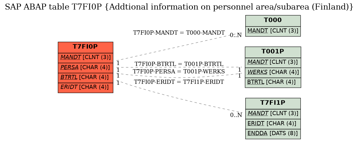 E-R Diagram for table T7FI0P (Addtional information on personnel area/subarea (Finland))