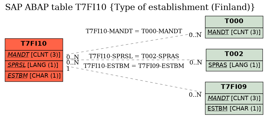 E-R Diagram for table T7FI10 (Type of establishment (Finland))