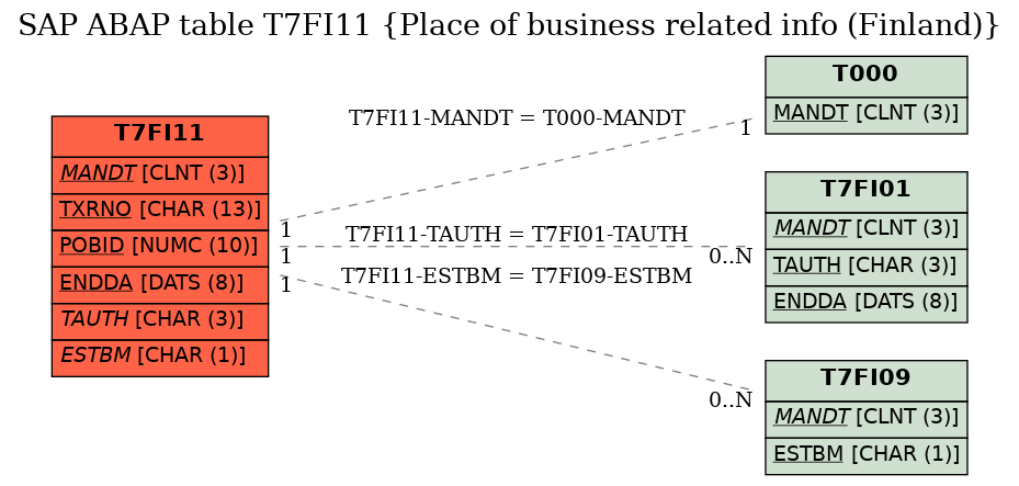 E-R Diagram for table T7FI11 (Place of business related info (Finland))