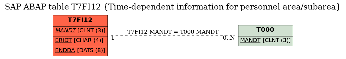 E-R Diagram for table T7FI12 (Time-dependent information for personnel area/subarea)