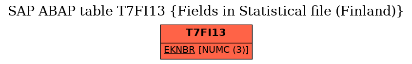 E-R Diagram for table T7FI13 (Fields in Statistical file (Finland))