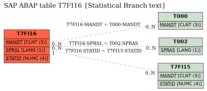 E-R Diagram for table T7FI16 (Statistical Branch text)