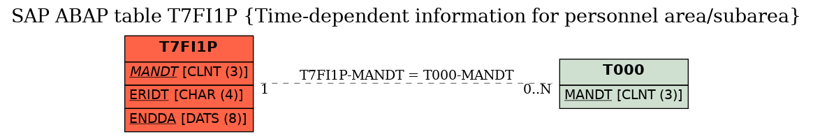 E-R Diagram for table T7FI1P (Time-dependent information for personnel area/subarea)