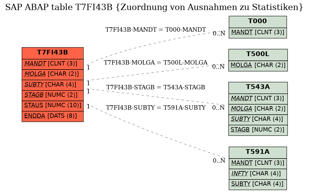 E-R Diagram for table T7FI43B (Zuordnung von Ausnahmen zu Statistiken)