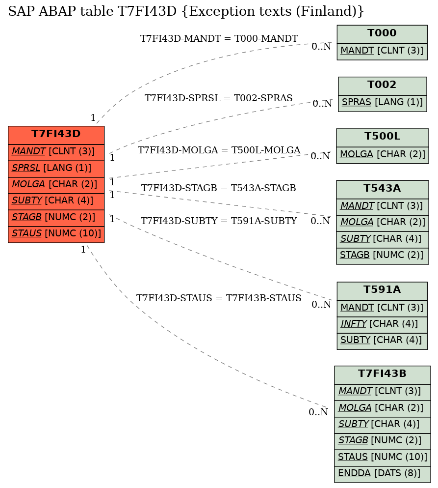 E-R Diagram for table T7FI43D (Exception texts (Finland))