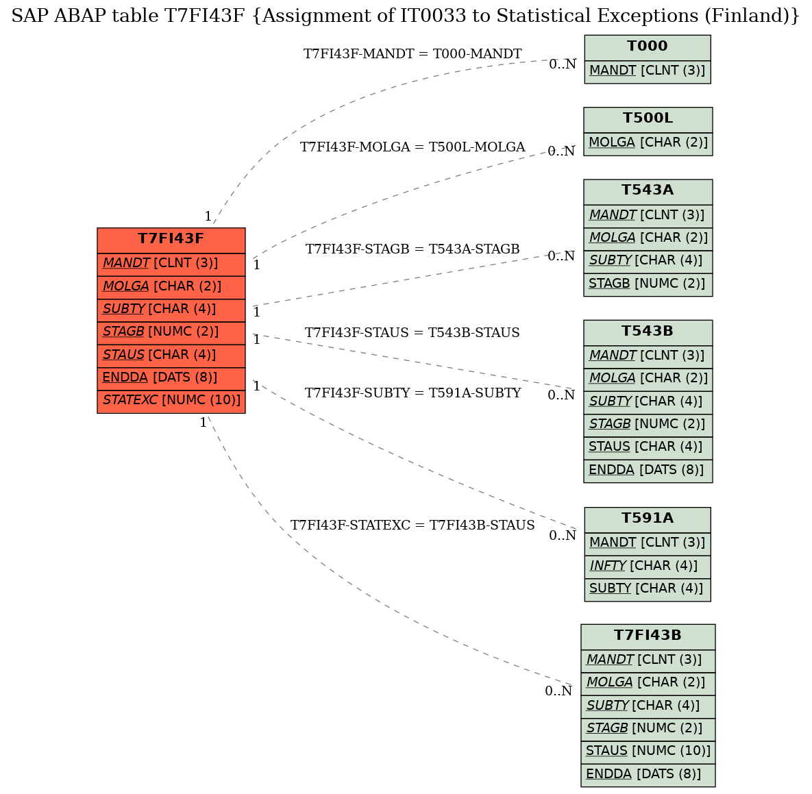 E-R Diagram for table T7FI43F (Assignment of IT0033 to Statistical Exceptions (Finland))