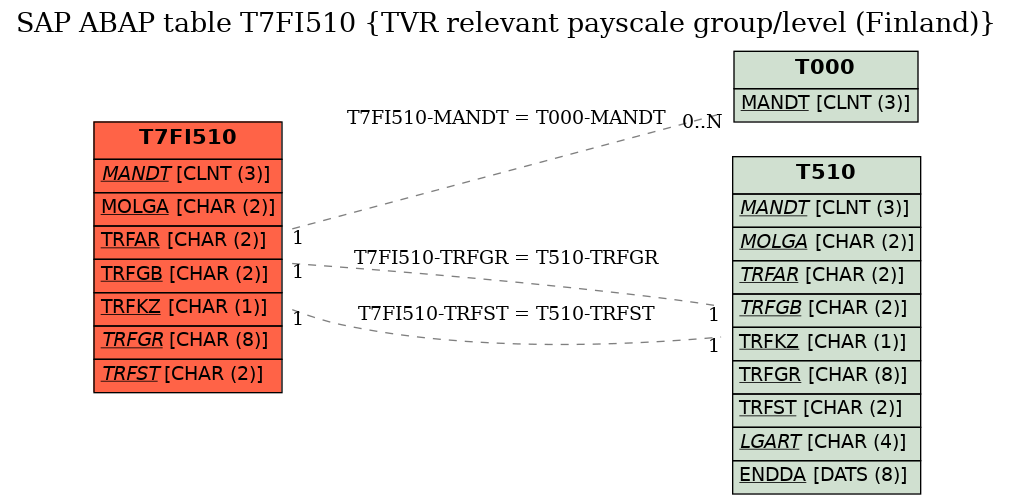 E-R Diagram for table T7FI510 (TVR relevant payscale group/level (Finland))