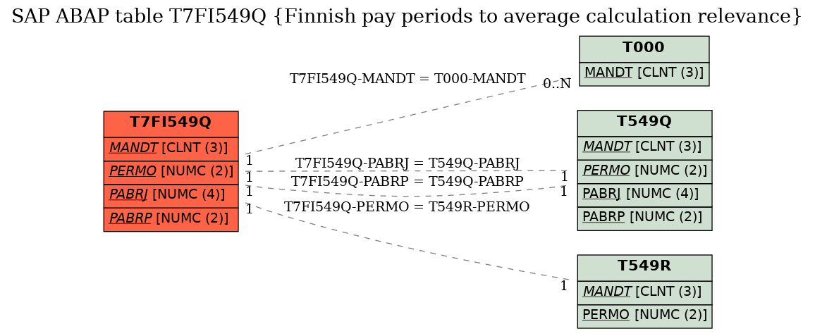 E-R Diagram for table T7FI549Q (Finnish pay periods to average calculation relevance)