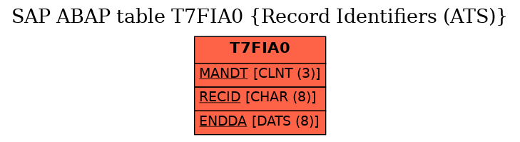 E-R Diagram for table T7FIA0 (Record Identifiers (ATS))