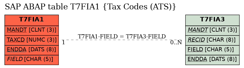 E-R Diagram for table T7FIA1 (Tax Codes (ATS))