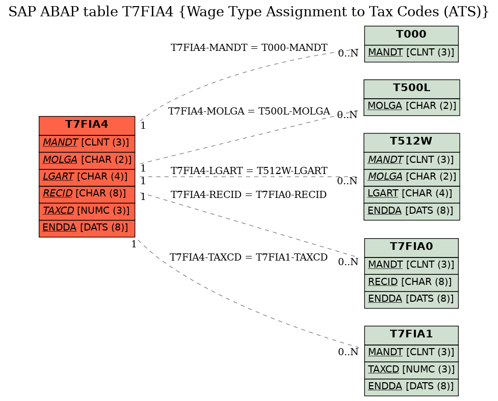 E-R Diagram for table T7FIA4 (Wage Type Assignment to Tax Codes (ATS))