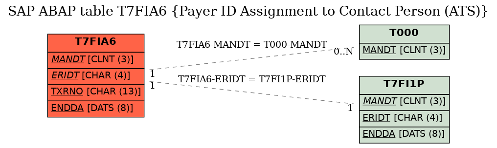 E-R Diagram for table T7FIA6 (Payer ID Assignment to Contact Person (ATS))