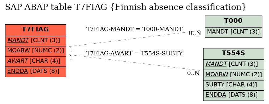 E-R Diagram for table T7FIAG (Finnish absence classification)