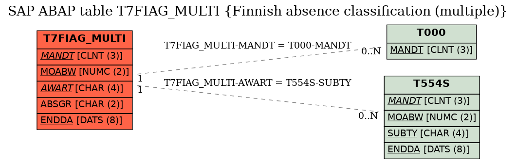 E-R Diagram for table T7FIAG_MULTI (Finnish absence classification (multiple))